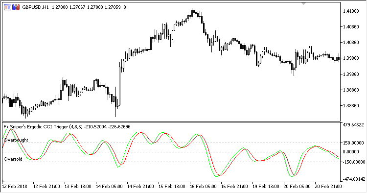Fx_Snipers_Ergodic_CCI_Trigger - MetaTrader 5脚本