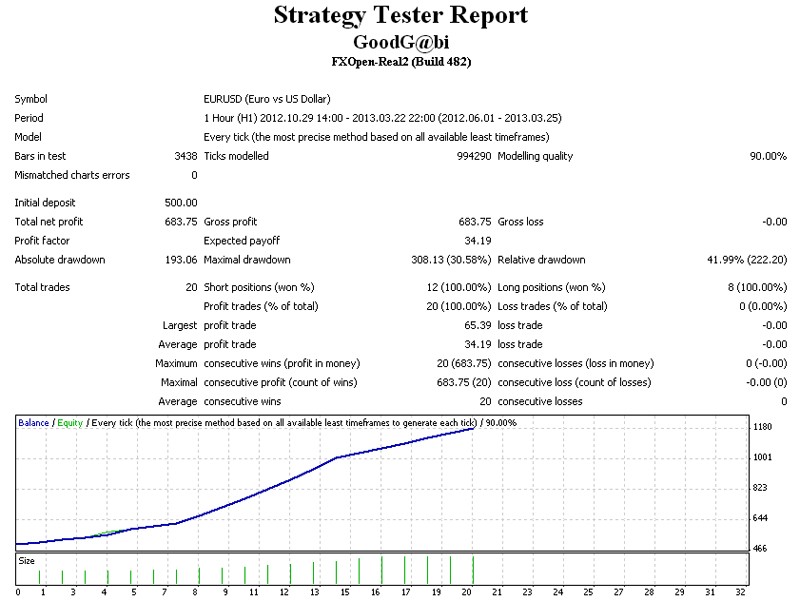 GoodG@bi Review - expert for MetaTrader 4