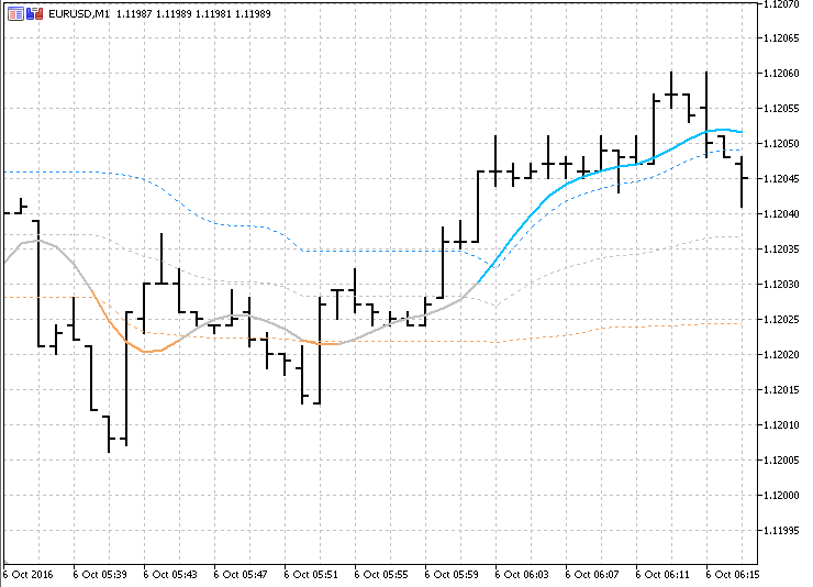 ALMA with addition filters - indicator for MetaTrader 5