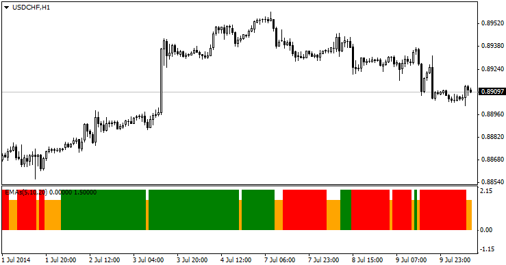 3 EMA Crossover - indicator for MetaTrader 4