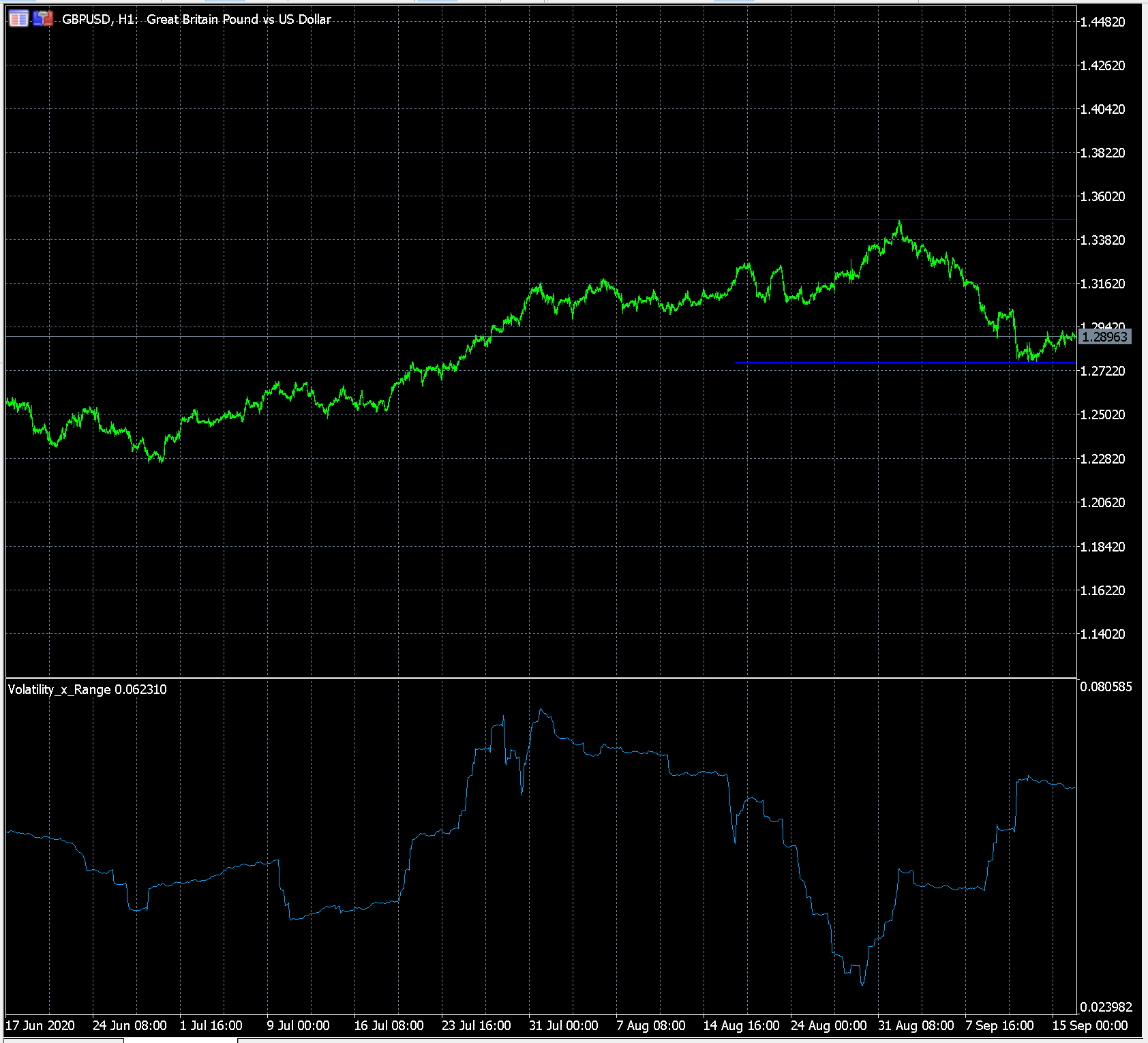 Volatility vs Range - indicator for MetaTrader 5