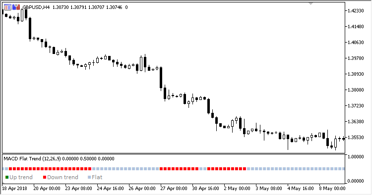 MACD_Flat_Trend - indicator for MetaTrader 5