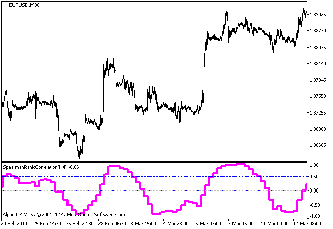 SpearmanRankCorrelation_HTF - indicator for MetaTrader 5