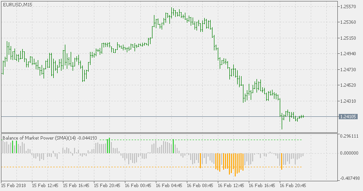 Balance of Power - indicator for MetaTrader 5