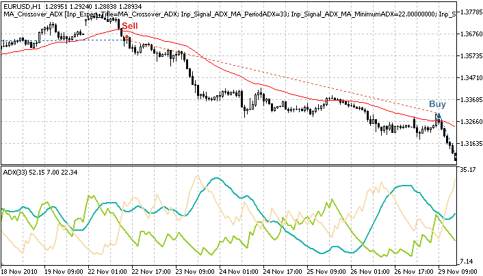 MQL5 Wizard - Trade Signals Based on Price Crossover with Moving Average, confirmed by ADX - expert for MetaTrader 5