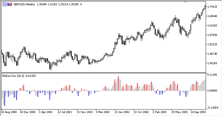 MaDevOsc - indicator for MetaTrader 5