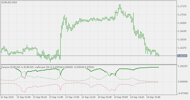 Pearson coefficient - indicator for MetaTrader 5