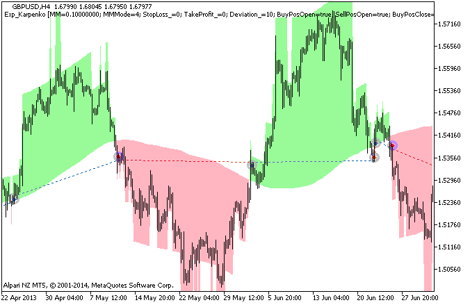 Exp_Karpenko - expert for MetaTrader 5