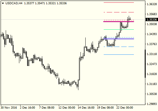 Pivot Star - indicator for MetaTrader 4