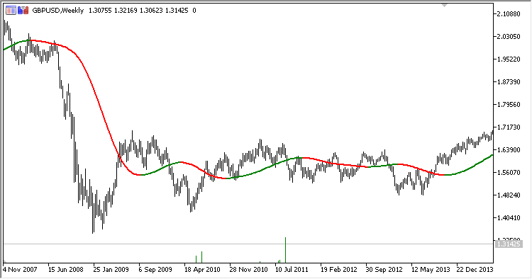Coral - indicator for MetaTrader 5