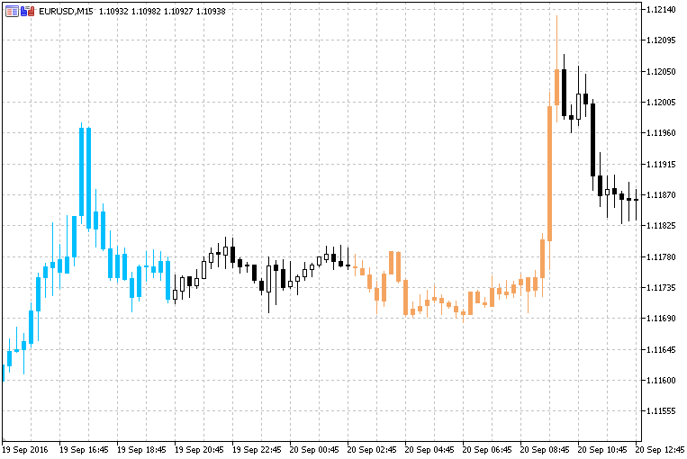 图表上的双平滑随机指标 - MetaTrader 5脚本