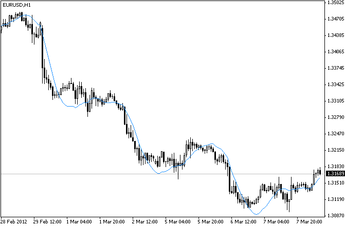 LRMA Fast Calculation - indicator for MetaTrader 4