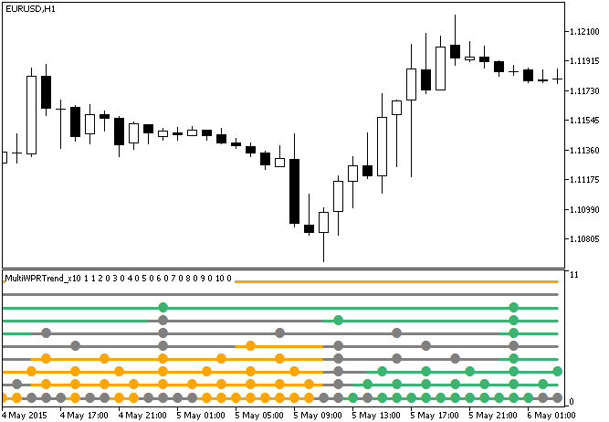 MultiWPRTrend_x10 - indicator for MetaTrader 5