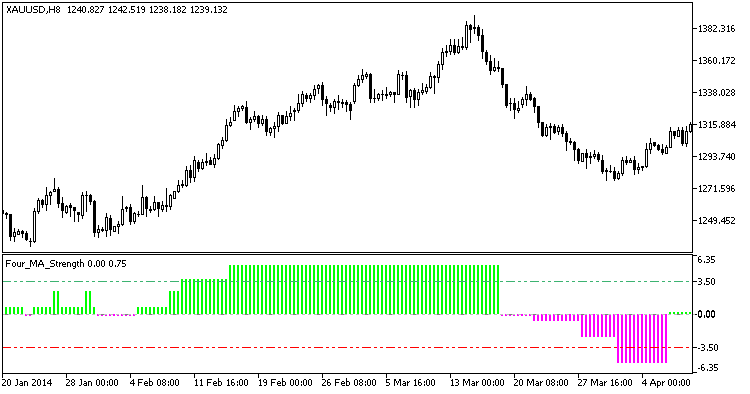 Four_MA_Strength - MetaTrader 5脚本