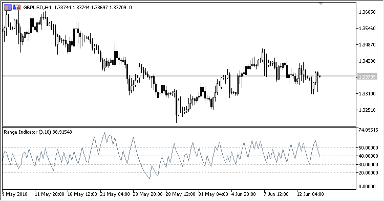 RIND - indicator for MetaTrader 5