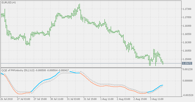 QQE of Parabolic Weighted Velocity - indicator for MetaTrader 5