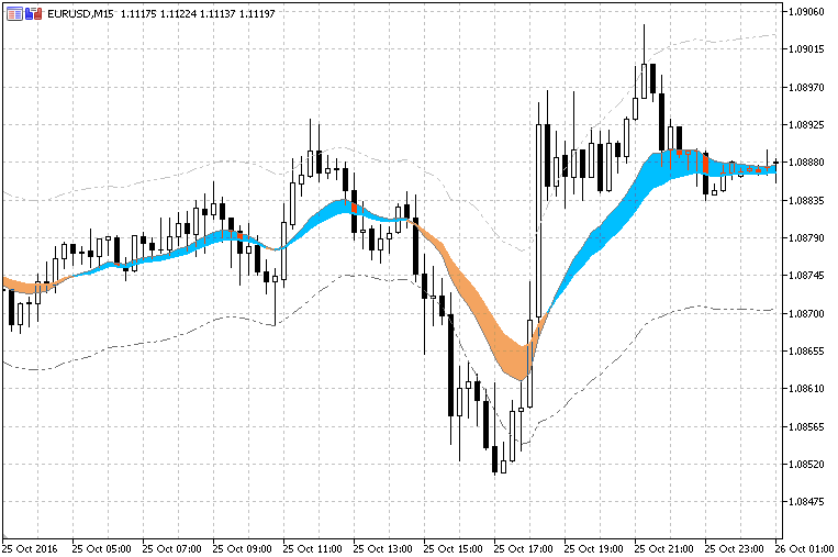 Elder Auto Envelopes - indicator for MetaTrader 5