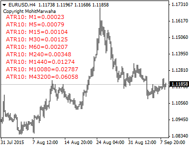 ATR Values - indicator for MetaTrader 4