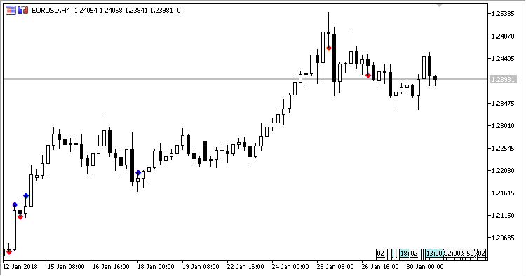 Kicking Pattern - indicator for MetaTrader 5