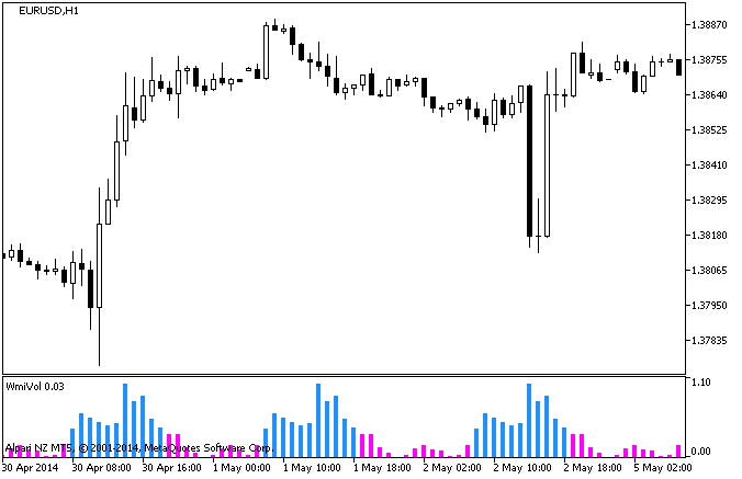 WmiVol - indicator for MetaTrader 5