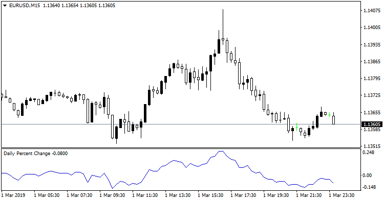 每日百分比变化 - MetaTrader 4脚本