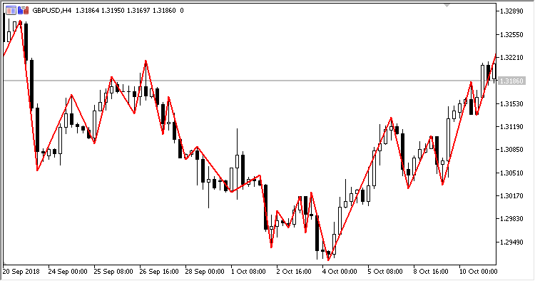 GannSwing - indicator for MetaTrader 5