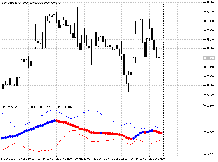 BB_OsMA - indicator for MetaTrader 5