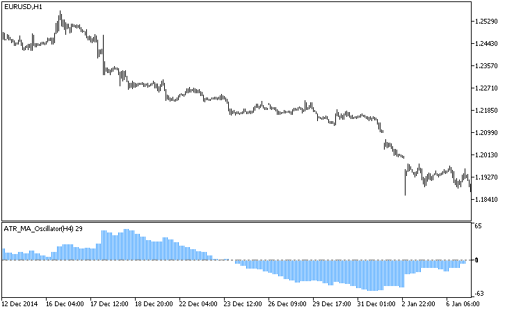 ATR_MA_Oscillator_HTF - indicator for MetaTrader 5