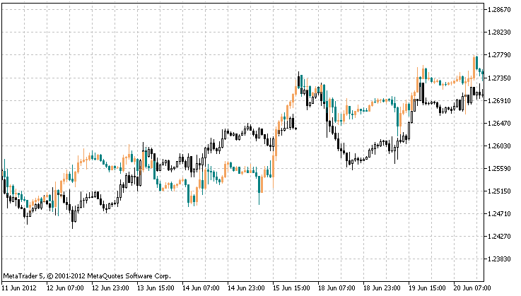 TandemInstrument - indicator for MetaTrader 5