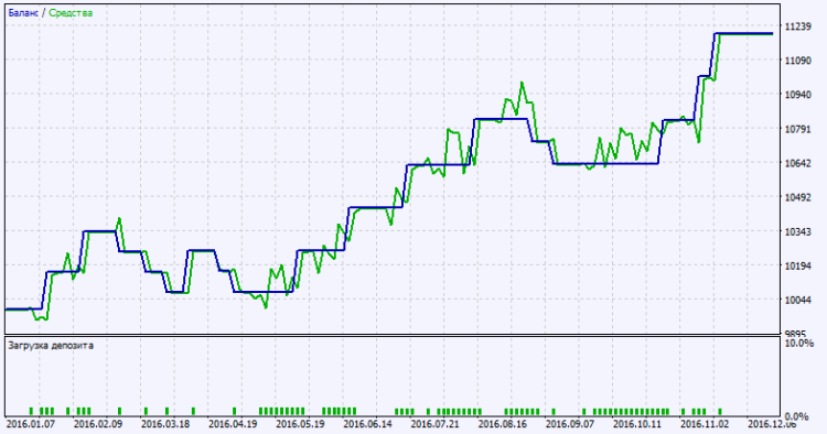 Exp_Trend_Intensity_Index - expert for MetaTrader 5
