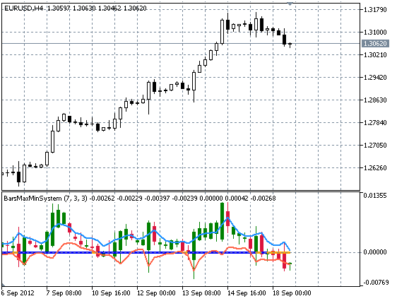 BarsMaxMinSystem - indicator for MetaTrader 5