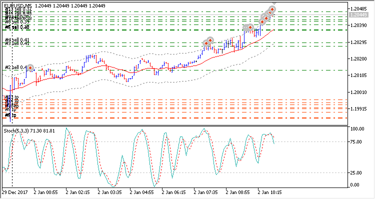 iMA iStochastic Custom - MetaTrader 5 专家