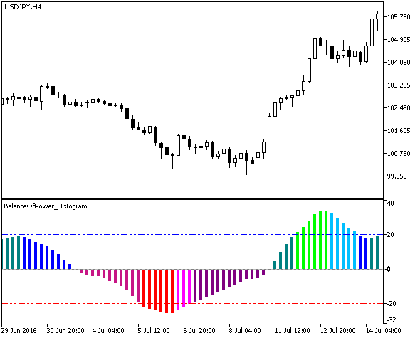 BalanceOfPower_Histogram - MetaTrader 5脚本