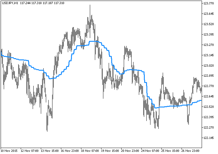 AMA_HTF - indicator for MetaTrader 5
