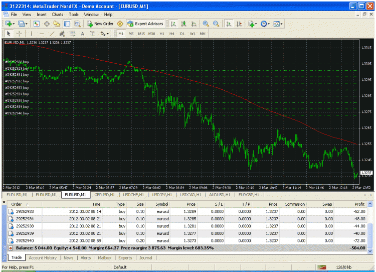 MMT - expert for MetaTrader 4