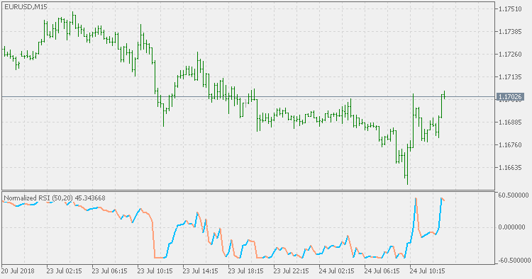 Normalized RSI - indicator for MetaTrader 5