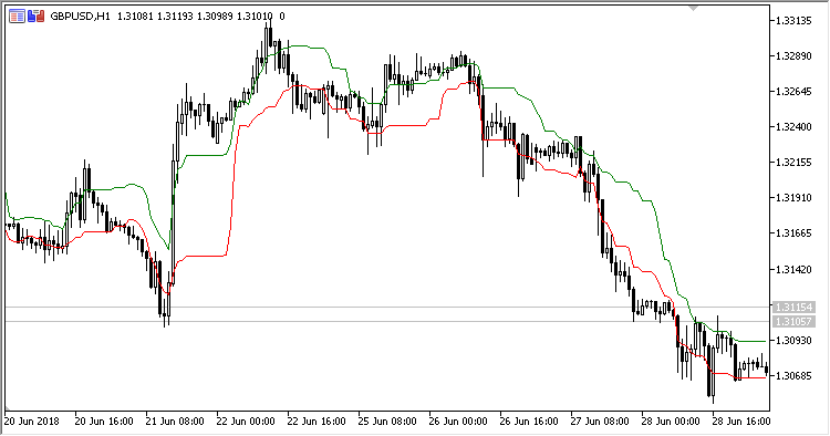 DHLBO - indicator for MetaTrader 5