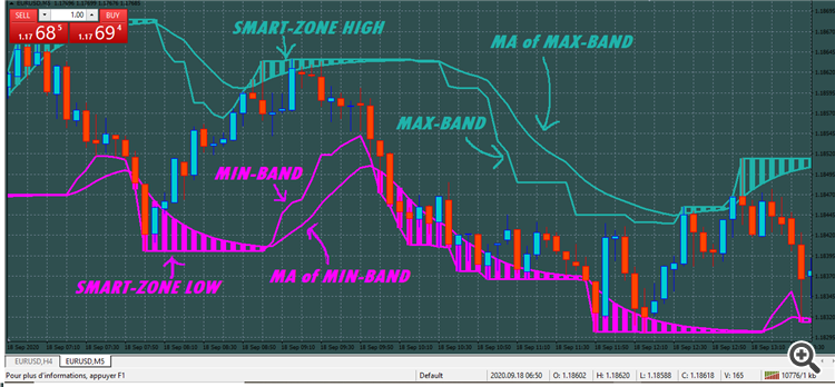 SMART-ZONE - indicator for MetaTrader 4