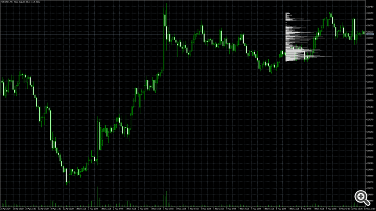 Basic Library to Create Volume Profiles - library for MetaTrader 5