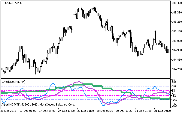 CMx_3HTF - indicator for MetaTrader 5