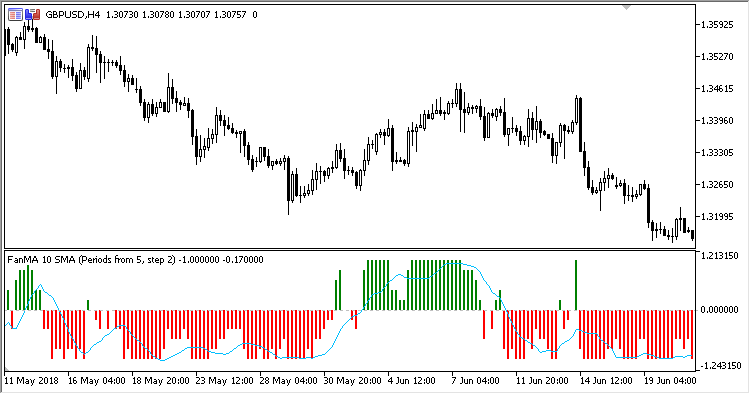 FanMA2 - indicator for MetaTrader 5