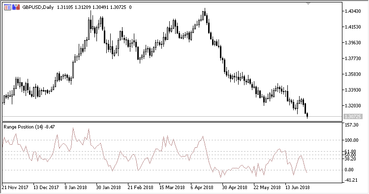 RP - indicator for MetaTrader 5