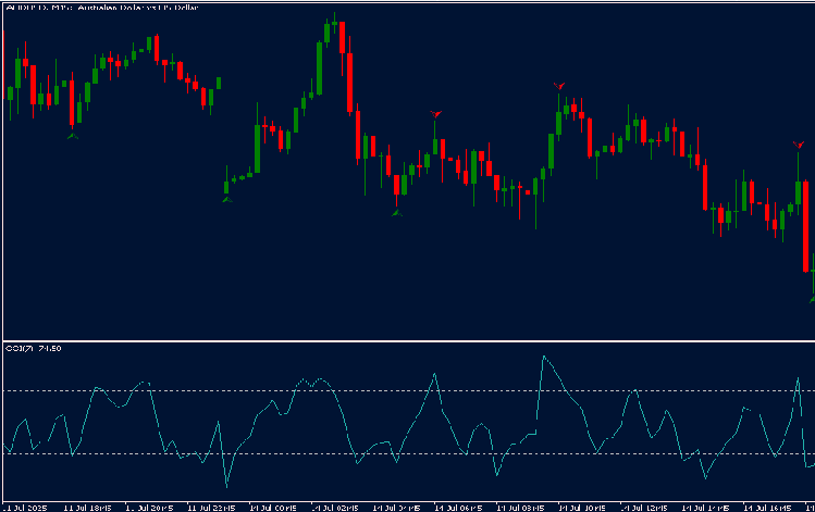 Fractal CCI FIlter - indicator for MetaTrader 5