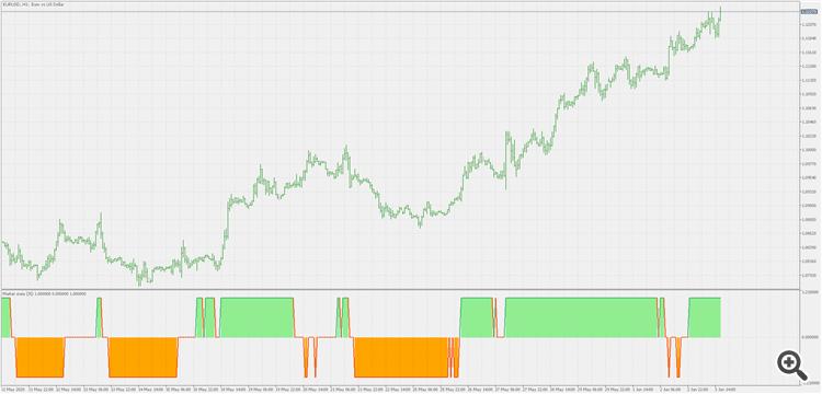 Correlation market state - indicator for MetaTrader 5