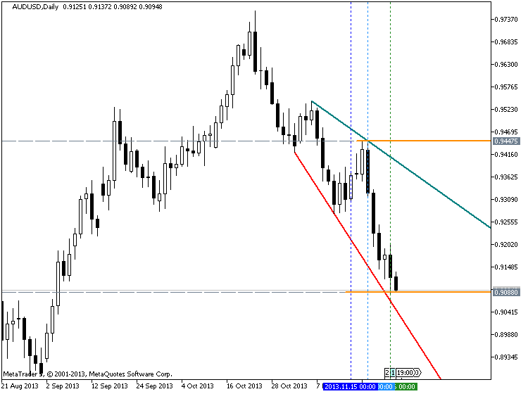 TrendlinesDay - indicator for MetaTrader 5