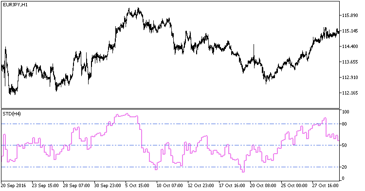 STD_HTF - MetaTrader 5脚本