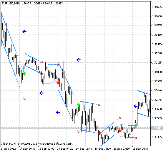 Dserg - LinRegression Breakout - indicator for MetaTrader 5