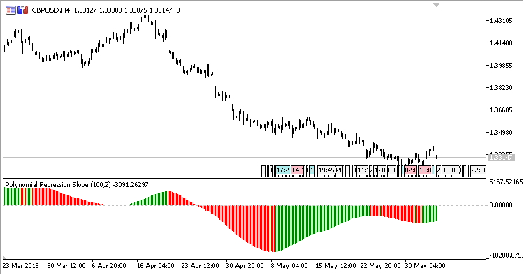 Polynomial_Regression_Slope - indicator for MetaTrader 5
