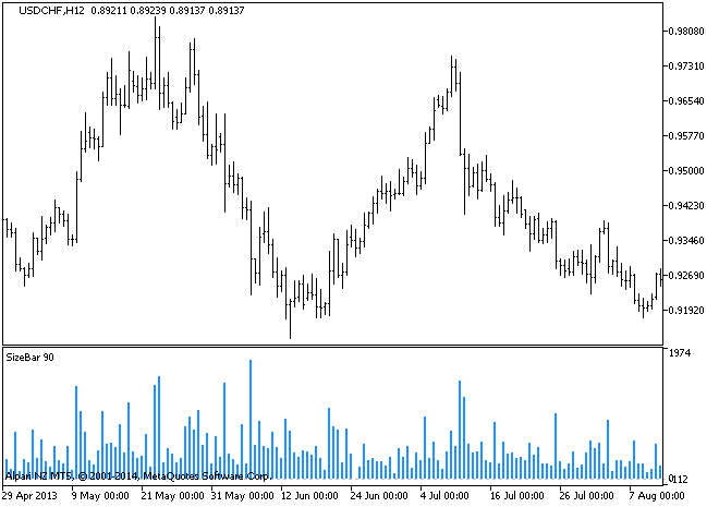 SizeBar - indicator for MetaTrader 5
