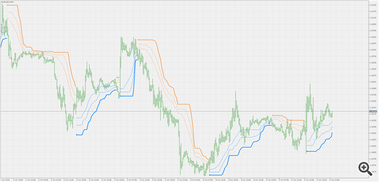 BB Stops - multiple stops - indicator for MetaTrader 5